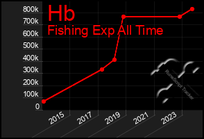 Total Graph of Hb