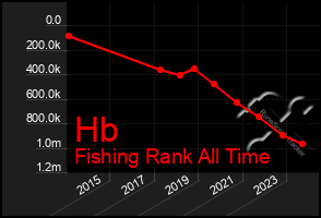 Total Graph of Hb