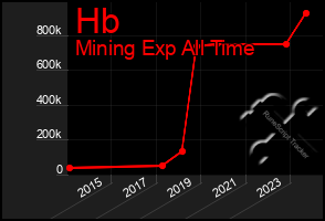 Total Graph of Hb