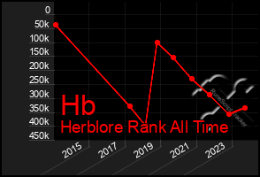 Total Graph of Hb