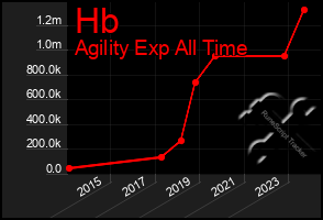 Total Graph of Hb