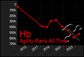 Total Graph of Hb