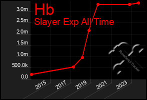 Total Graph of Hb