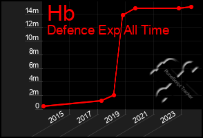 Total Graph of Hb