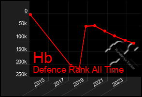 Total Graph of Hb