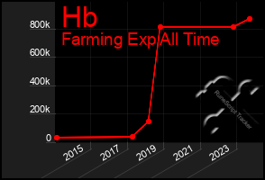 Total Graph of Hb