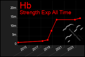 Total Graph of Hb