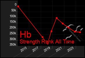 Total Graph of Hb