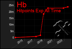 Total Graph of Hb