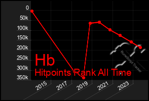 Total Graph of Hb