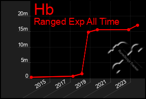 Total Graph of Hb