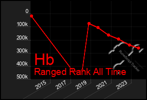 Total Graph of Hb