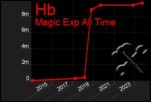 Total Graph of Hb