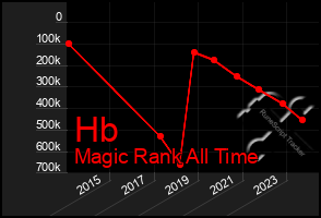 Total Graph of Hb