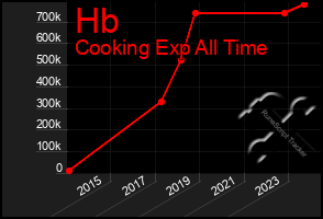 Total Graph of Hb