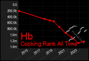 Total Graph of Hb