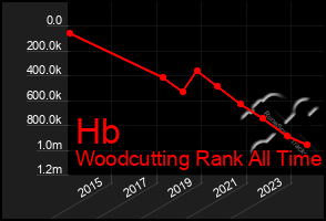 Total Graph of Hb