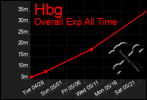Total Graph of Hbg