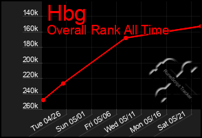 Total Graph of Hbg