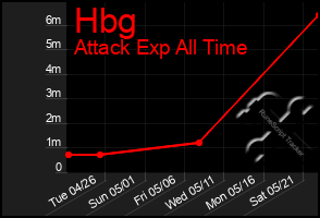 Total Graph of Hbg