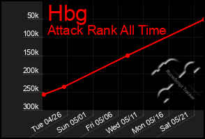 Total Graph of Hbg