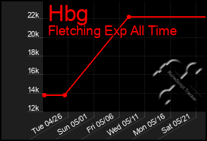 Total Graph of Hbg