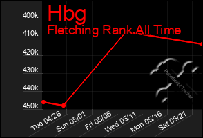Total Graph of Hbg