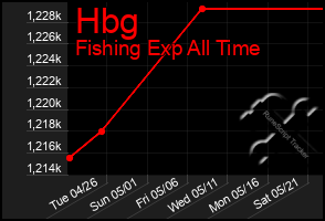 Total Graph of Hbg