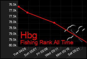 Total Graph of Hbg