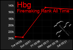 Total Graph of Hbg
