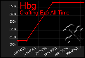 Total Graph of Hbg
