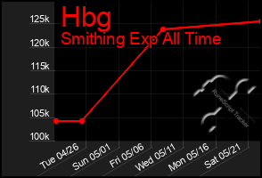 Total Graph of Hbg