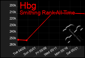 Total Graph of Hbg