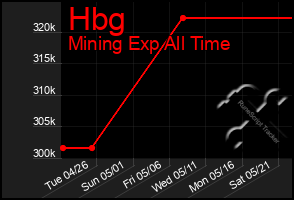 Total Graph of Hbg