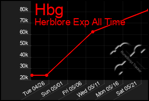 Total Graph of Hbg