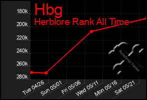 Total Graph of Hbg