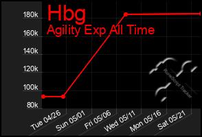 Total Graph of Hbg