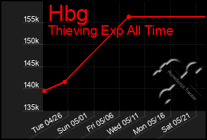 Total Graph of Hbg