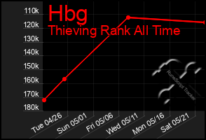 Total Graph of Hbg