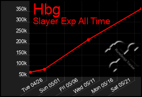 Total Graph of Hbg