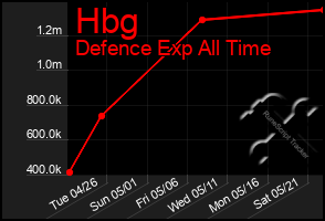 Total Graph of Hbg