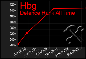 Total Graph of Hbg