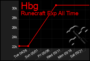 Total Graph of Hbg