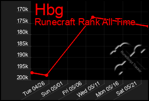 Total Graph of Hbg
