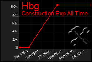Total Graph of Hbg