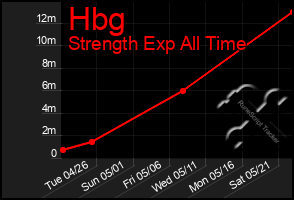 Total Graph of Hbg
