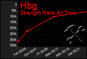 Total Graph of Hbg