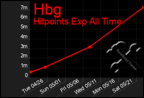 Total Graph of Hbg
