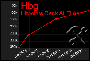 Total Graph of Hbg