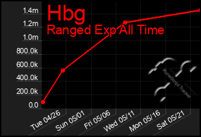 Total Graph of Hbg